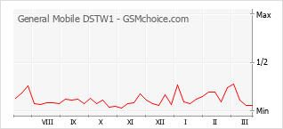 Popularity chart of General Mobile DSTW1