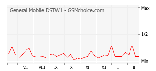 Le graphique de popularité de General Mobile DSTW1