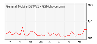 Grafico di modifiche della popolarità del telefono cellulare General Mobile DSTW1