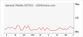 Populariteit van de telefoon: diagram General Mobile DSTW1