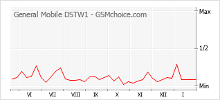 Traçar mudanças de populariedade do telemóvel General Mobile DSTW1