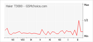 Gráfico de los cambios de popularidad Haier T3000