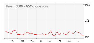 Grafico di modifiche della popolarità del telefono cellulare Haier T3000
