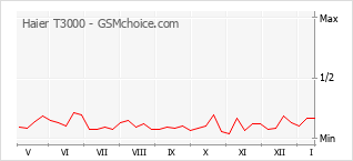 Populariteit van de telefoon: diagram Haier T3000