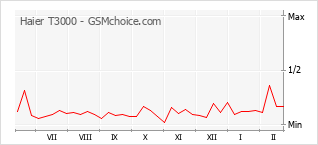Traçar mudanças de populariedade do telemóvel Haier T3000