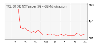 Le graphique de popularité de TCL 60 XE NXTpaper 5G