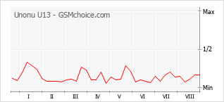 Grafico di modifiche della popolarità del telefono cellulare Unonu U13