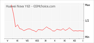 Popularity chart of Huawei Nova Y63