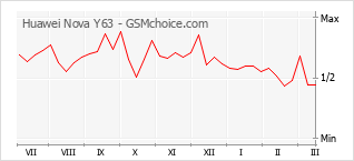 Gráfico de los cambios de popularidad Huawei Nova Y63