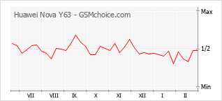 Populariteit van de telefoon: diagram Huawei Nova Y63