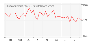 Traçar mudanças de populariedade do telemóvel Huawei Nova Y63