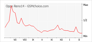 Diagramm der Poplularitätveränderungen von Oppo Reno14