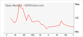 Le graphique de popularité de Oppo Reno14