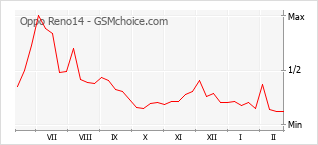 Grafico di modifiche della popolarità del telefono cellulare Oppo Reno14