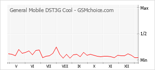 Diagramm der Poplularitätveränderungen von General Mobile DST3G Cool