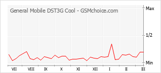 Popularity chart of General Mobile DST3G Cool