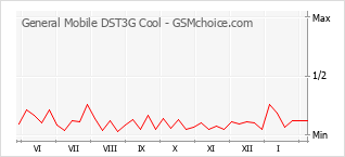 Gráfico de los cambios de popularidad General Mobile DST3G Cool