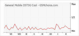 Le graphique de popularité de General Mobile DST3G Cool