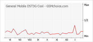 Traçar mudanças de populariedade do telemóvel General Mobile DST3G Cool