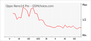 Diagramm der Poplularitätveränderungen von Oppo Reno14 Pro