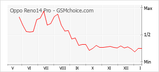 Popularity chart of Oppo Reno14 Pro