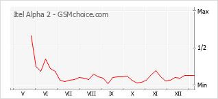 Popularity chart of Itel Alpha 2