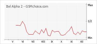 Gráfico de los cambios de popularidad Itel Alpha 2