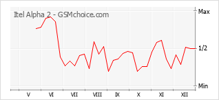 Grafico di modifiche della popolarità del telefono cellulare Itel Alpha 2