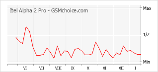 Diagramm der Poplularitätveränderungen von Itel Alpha 2 Pro