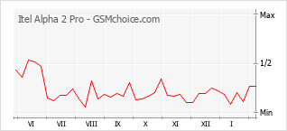 Popularity chart of Itel Alpha 2 Pro