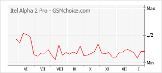 Gráfico de los cambios de popularidad Itel Alpha 2 Pro