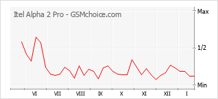 Populariteit van de telefoon: diagram Itel Alpha 2 Pro