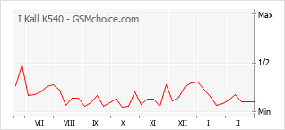Diagramm der Poplularitätveränderungen von I Kall K540