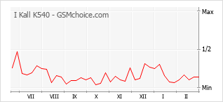 Grafico di modifiche della popolarità del telefono cellulare I Kall K540