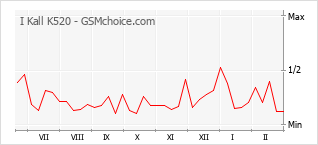 Popularity chart of I Kall K520