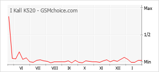 Gráfico de los cambios de popularidad I Kall K520