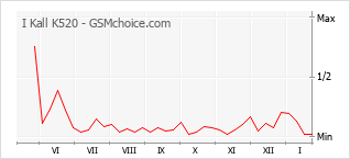Grafico di modifiche della popolarità del telefono cellulare I Kall K520