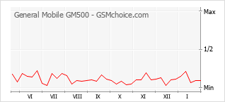 Diagramm der Poplularitätveränderungen von General Mobile GM500