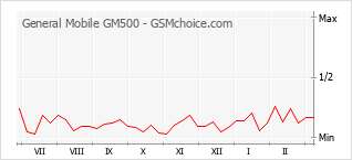 Gráfico de los cambios de popularidad General Mobile GM500