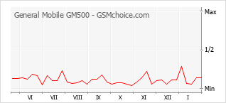 Grafico di modifiche della popolarità del telefono cellulare General Mobile GM500
