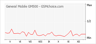 Populariteit van de telefoon: diagram General Mobile GM500