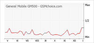 Traçar mudanças de populariedade do telemóvel General Mobile GM500