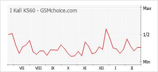 Diagramm der Poplularitätveränderungen von I Kall K560