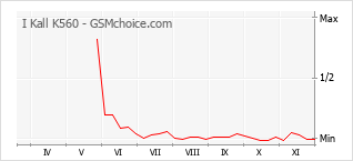 Popularity chart of I Kall K560