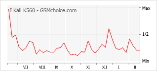 Grafico di modifiche della popolarità del telefono cellulare I Kall K560