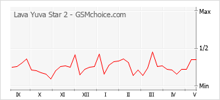 Gráfico de los cambios de popularidad Lava Yuva Star 2