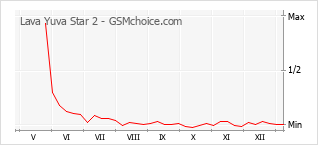 Populariteit van de telefoon: diagram Lava Yuva Star 2