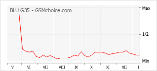 Diagramm der Poplularitätveränderungen von BLU G35