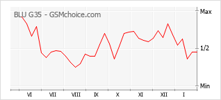 Le graphique de popularité de BLU G35