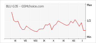 Grafico di modifiche della popolarità del telefono cellulare BLU G35